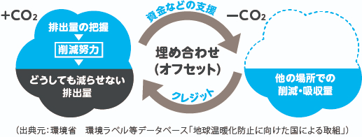 CO₂埋め合わせオフセット