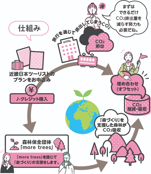 近畿日本ツーリストのCO₂を減らす仕組み