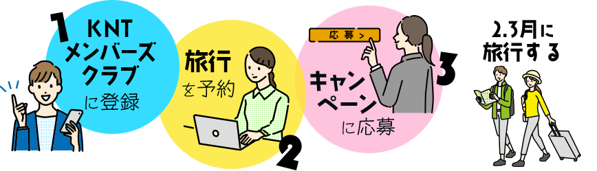 1.KNTメンバーズクラブ登録 2.キャンペーンに応募 3.2、3月に旅行する