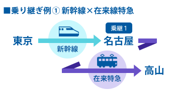 乗り継ぎ例① 新幹線×在来線特急　新幹線×在来線特急　東京→（新幹線）→名古屋→（在来特急）→高山