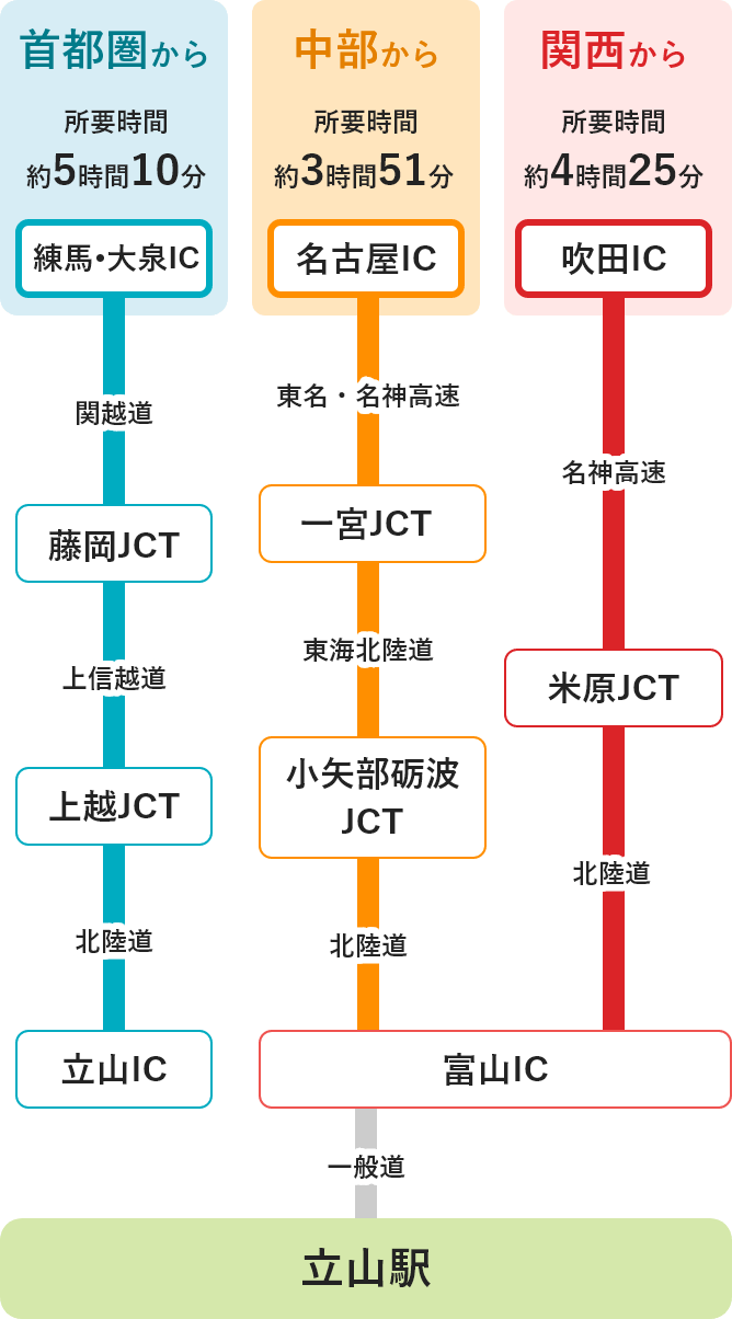 富山側からのアクセス