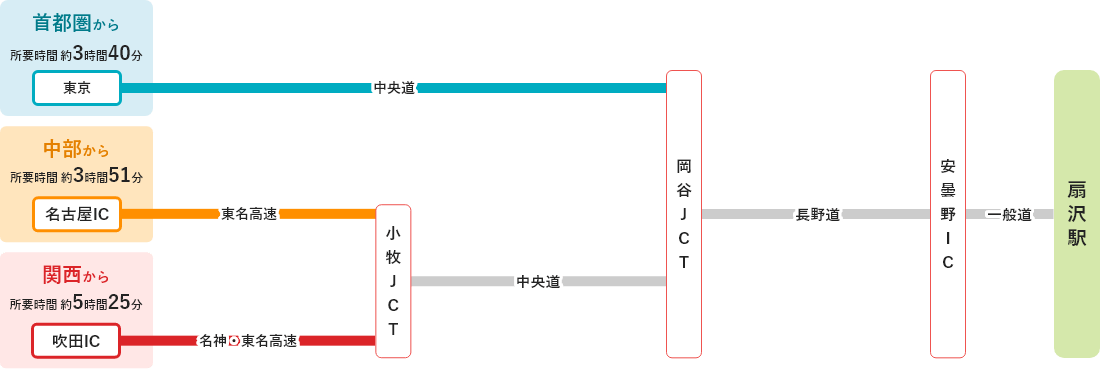 長野側からのアクセス