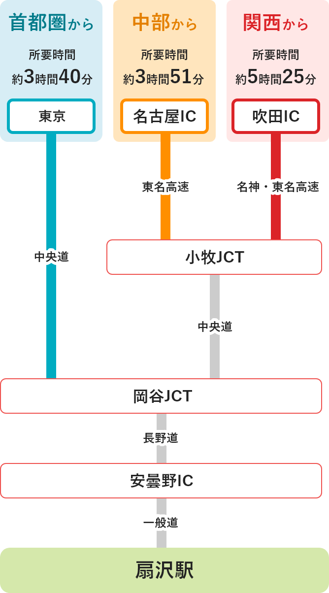 長野側からのアクセス