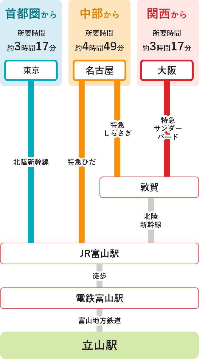 富山側からのアクセス