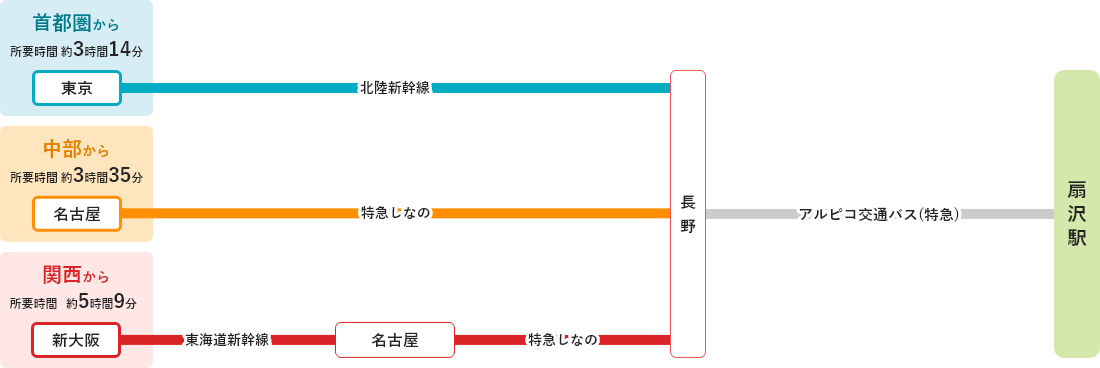 長野側からのアクセス ※長野駅利用