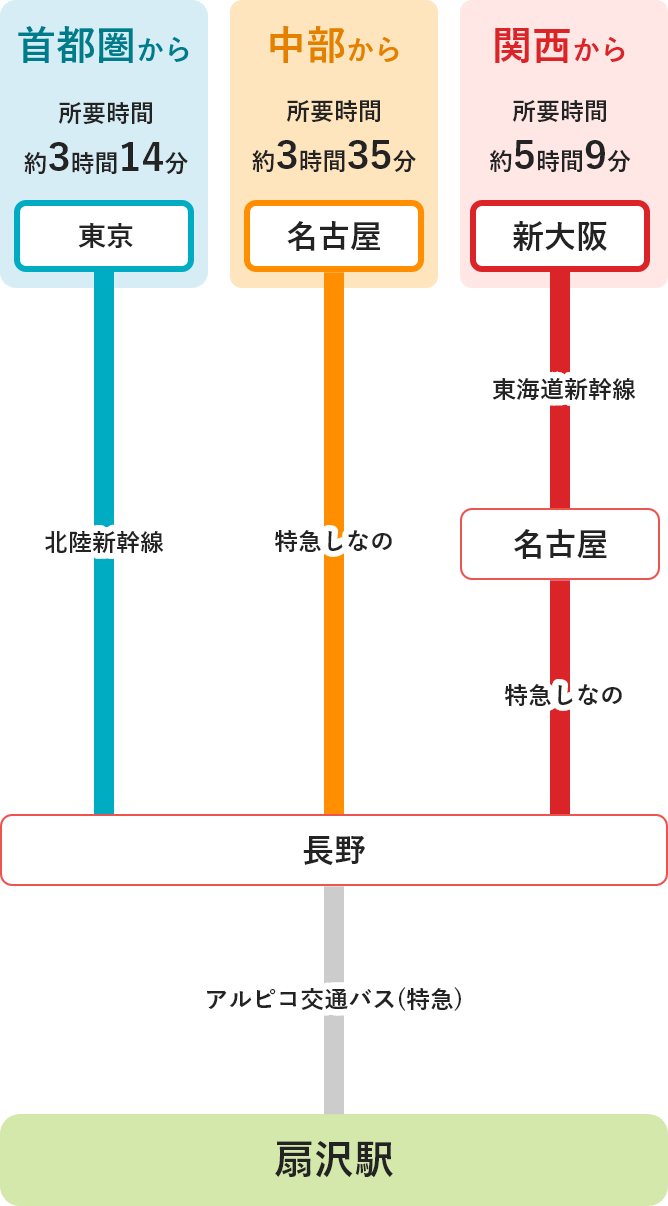 長野側からのアクセス ※長野駅利用