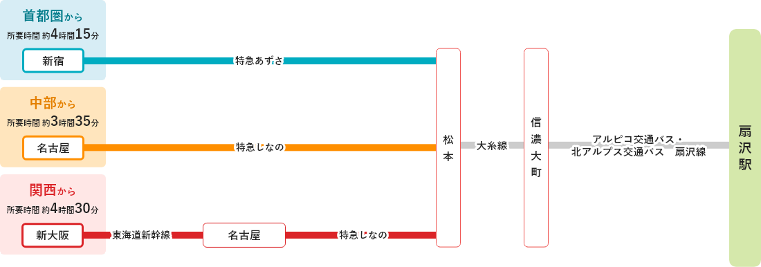 長野側からのアクセス ※信濃大町駅利用