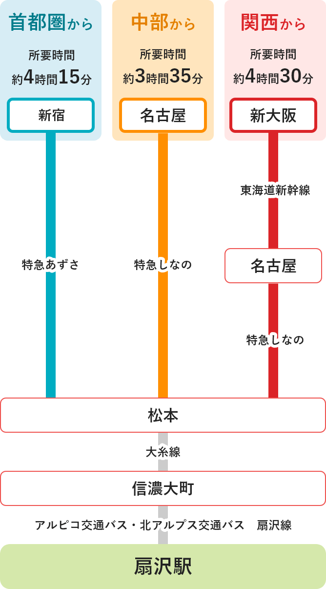 長野側からのアクセス ※信濃大町駅利用