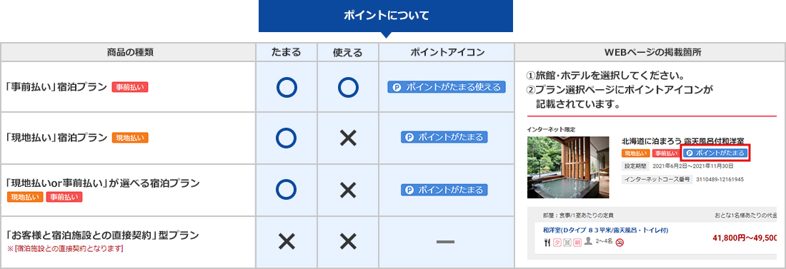 旅館・ホテルのポイントについての表