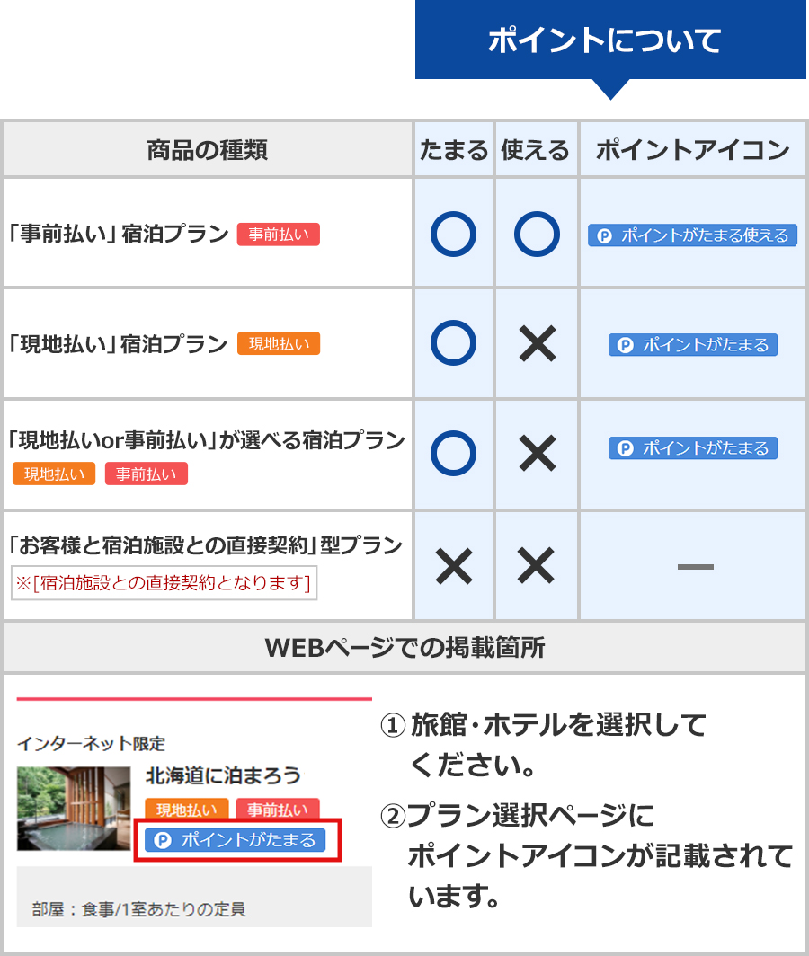 旅館・ホテルのポイントについての表