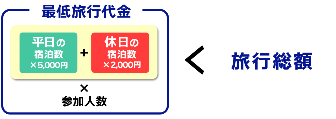 最低旅行金額（平日宿泊数×5,000円＋休日宿泊数×2,000円）×参加人数　＜　旅行総額