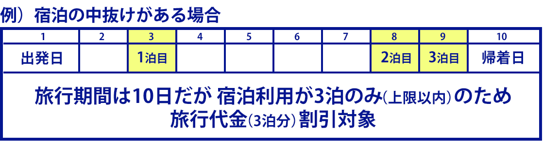 例）宿泊の中抜けがある場合 旅行期間は10日だが 宿泊利用が3泊のみ（上限以内）のため旅行代金（3泊分）割引対象